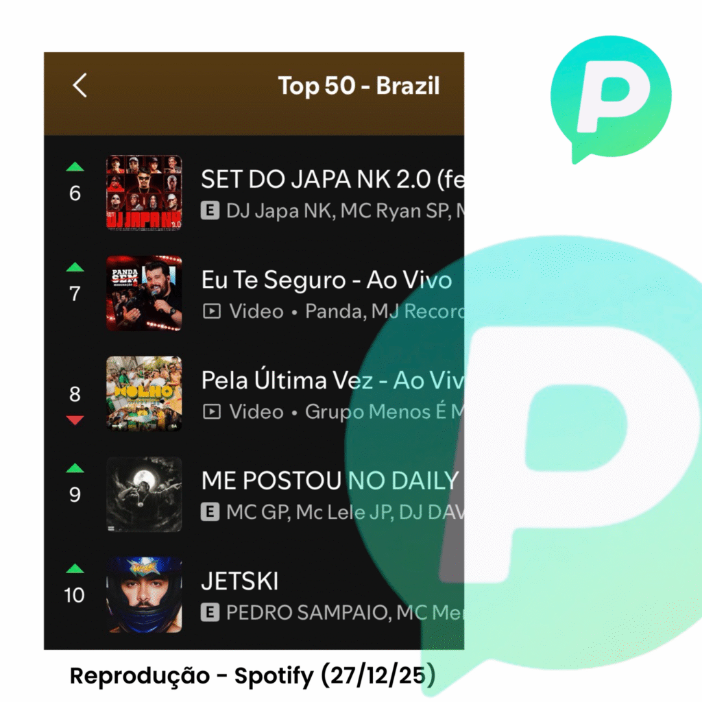 ETSKI entra no Top 10 do Spotify Brasil